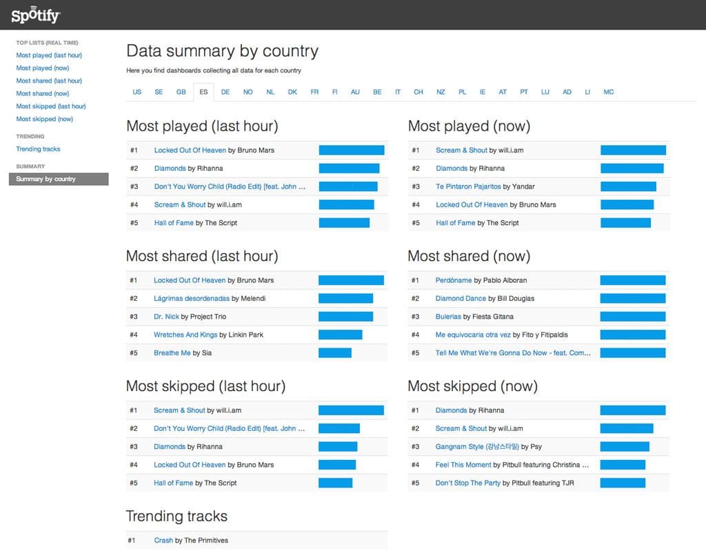 Spotify Trends Project